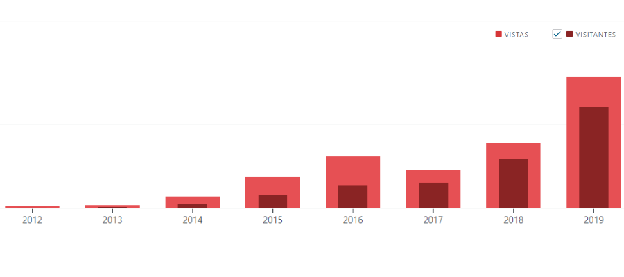 visitantes por años